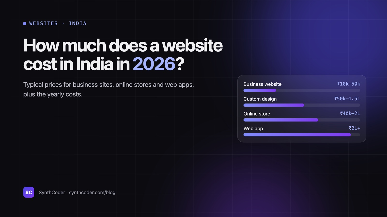 Website cost in India in 2026: price bars for a business website, custom design, online store and web app
