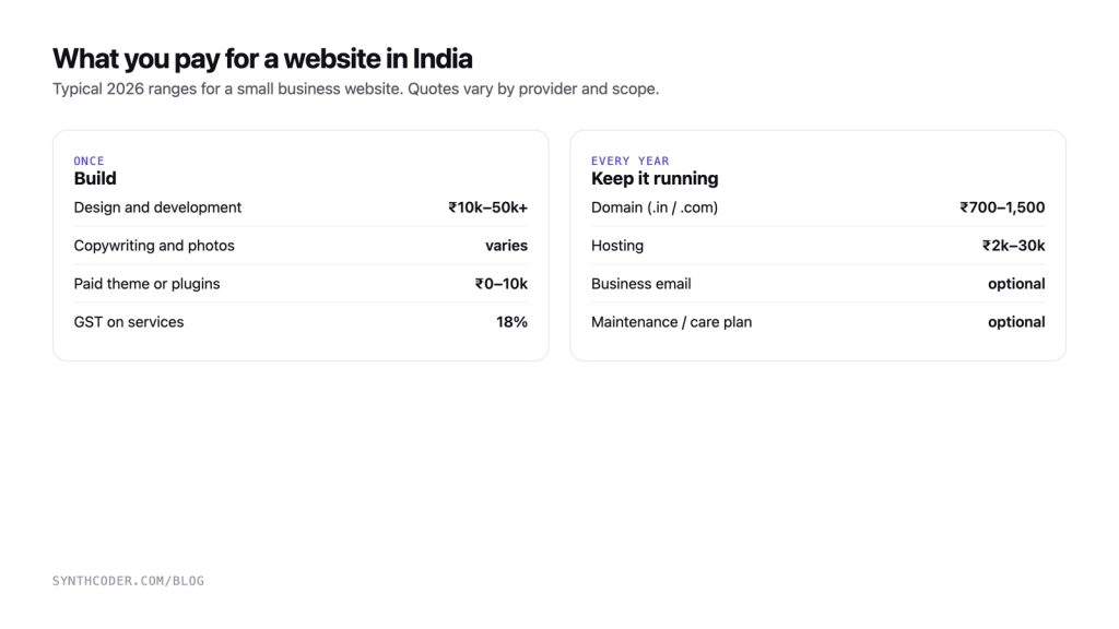 Table of one-time website build costs and yearly running costs in India: design and development, GST, domain, hosting, email and maintenance
