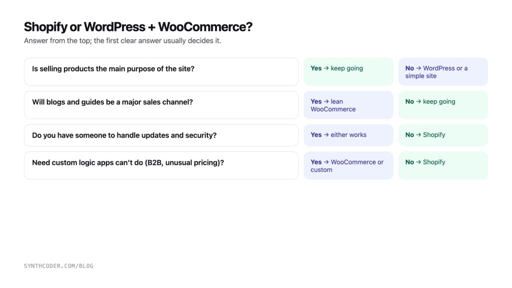 Decision guide with four questions for choosing between Shopify and WordPress with WooCommerce