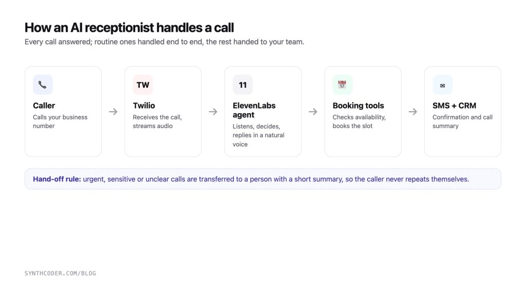 Diagram of an AI receptionist call: the caller rings a Twilio number, an ElevenLabs voice agent talks and checks booking tools, then sends an SMS confirmation and CRM summary