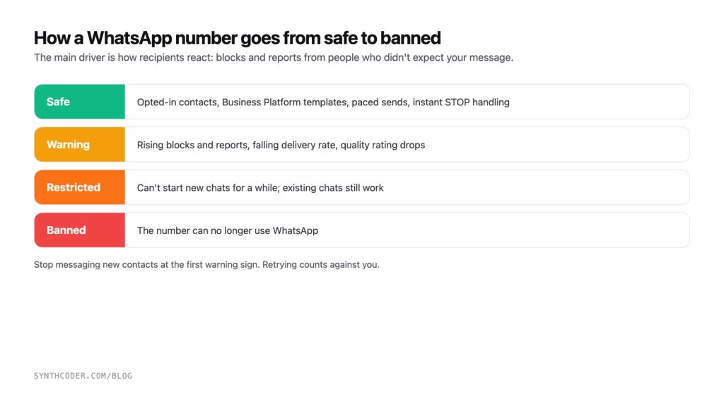 Four stages of WhatsApp number health: safe, warning, restricted (cannot start new chats) and banned